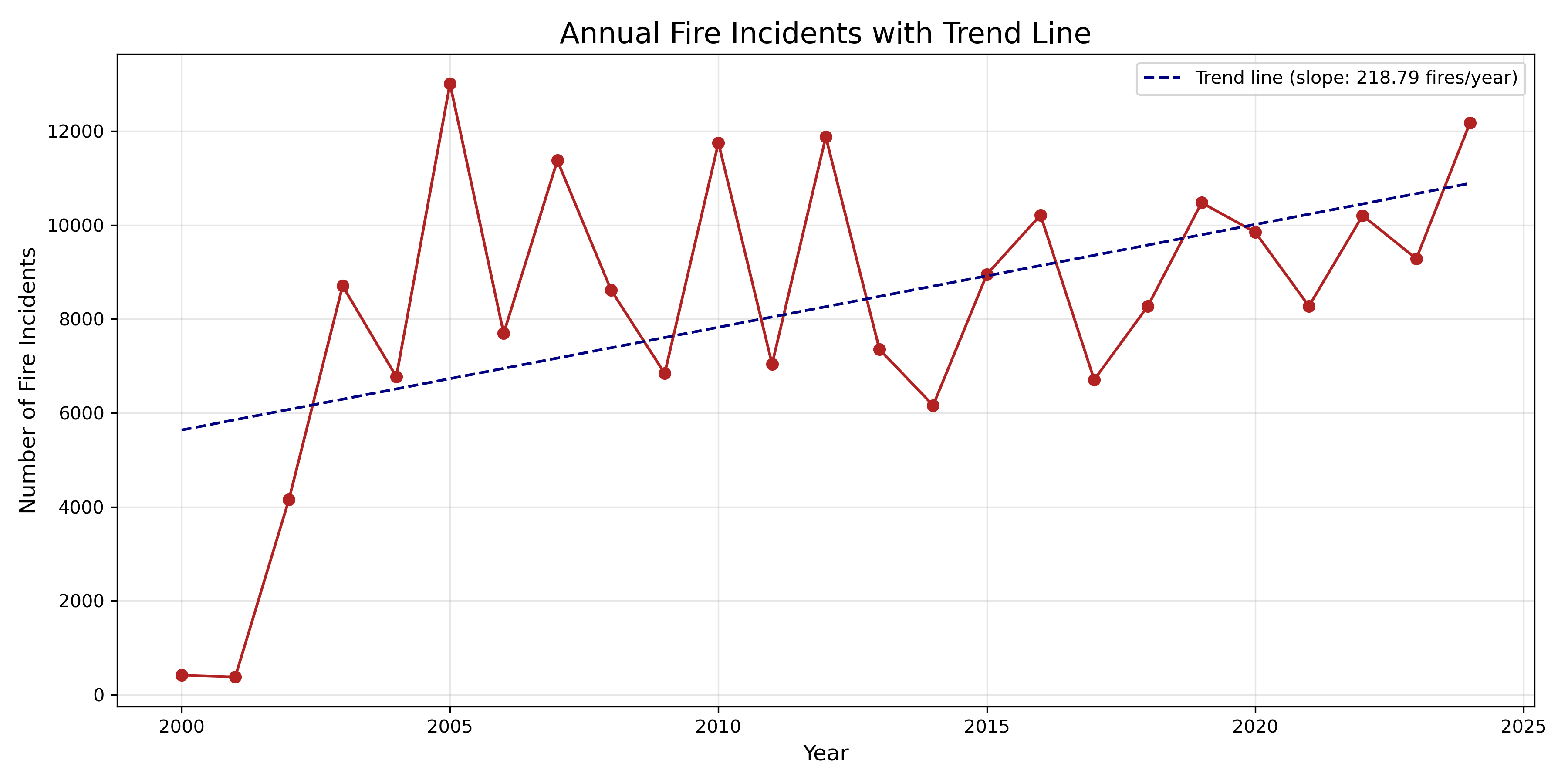 Bar chart showing annual fire hotspot counts for Peru