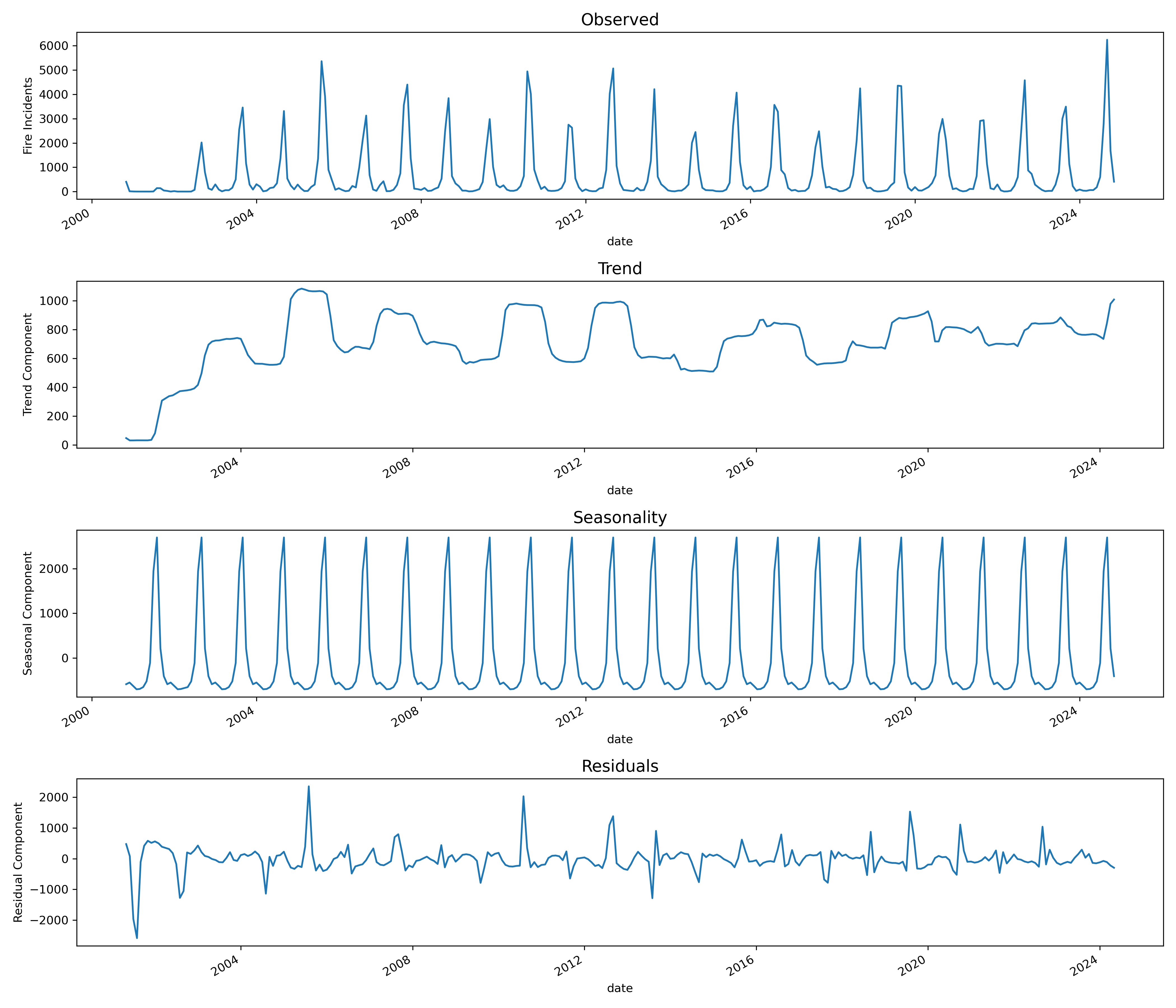STL decomposition plot of monthly fire time series
